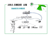 [서비스마케팅] 서비스 유통-8