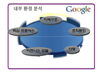 [경영전략론] Google(구글) 성공사례 분석-15