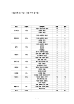 [영상기획및구성] 최종 투자 점수표-1