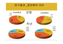 [정보추구행탱론] 부산지역 사범대 학생들의 진로에 대한 정보요구-13