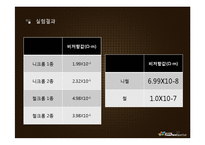 [전자기적특성평가] 니크롬선과 철크롬선 비저항 비교분석-12