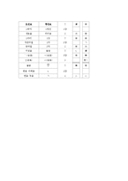 국악기(한국전통악기) 단소의 유래, 국악기(한국전통악기) 단소의 기본과 자세, 국악기(한국전통악기) 단소의 악상기호와 장식음, 국악기(한국전통악기) 단소의 정간보 표기법, 국악기(한국전통악기) 단소의 독보법-6
