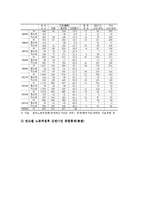 [노동시장 통계][여성노동자 통계][비정규직 통계][노사관계 통계][산재 산업재해 통계]노동시장의 여성노동자 통계, 노동시장의 비정규직 통계, 노동시장의 노사관계 통계, 노동시장의 산재(산업재해) 통계 분석-10