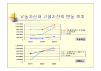 [재무구조분석] 다음커뮤니케이션, NHN, 네오위즈 재무제표분석-3