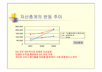 [재무구조분석] 다음커뮤니케이션, NHN, 네오위즈 재무제표분석-4