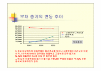 [재무구조분석] 다음커뮤니케이션, NHN, 네오위즈 재무제표분석-6