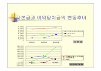[재무구조분석] 다음커뮤니케이션, NHN, 네오위즈 재무제표분석-7