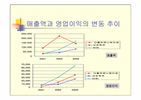 [재무구조분석] 다음커뮤니케이션, NHN, 네오위즈 재무제표분석-8