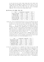 [재무분석] 3개 통신사의 재무비율분석-4