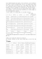 [재무분석] 3개 통신사의 재무비율분석-11