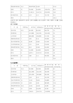 [재무분석] 3개 통신사의 재무비율분석-12