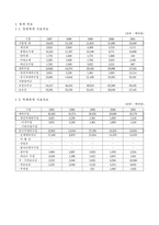 [재무행정론] 성동구 1997년 ～ 2001년 예산분석-3