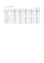 [재무행정론] 성동구 1997년 ～ 2001년 예산분석-4