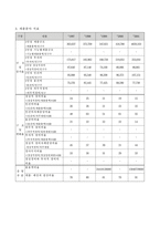 [재무행정론] 성동구 1997년 ～ 2001년 예산분석-6