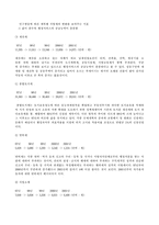 [재무행정론] 성동구 1997년 ～ 2001년 예산분석-8