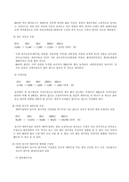 [재무행정론] 성동구 1997년 ～ 2001년 예산분석-11