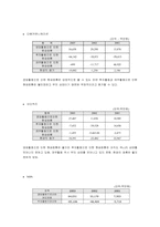[재무회계] 다음커뮤니케이션, NHN, 네오위즈 재무제표분석-9