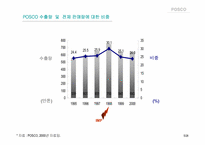 [해외진출전략] posco 포스코 중국시장진출전략-5