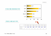 [해외진출전략] posco 포스코 중국시장진출전략-6