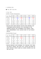 [호텔재무분석] `소피텔엠버서더` `로얄호텔` 호텔재무제표분석-2