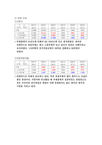 [호텔재무분석] `소피텔엠버서더` `로얄호텔` 호텔재무제표분석-3
