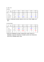 [호텔재무분석] `소피텔엠버서더` `로얄호텔` 호텔재무제표분석-4
