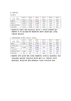 [호텔재무분석] `소피텔엠버서더` `로얄호텔` 호텔재무제표분석-5