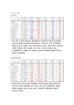 [호텔재무분석] `소피텔엠버서더` `로얄호텔` 호텔재무제표분석-6