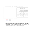 [호텔재무분석] `소피텔엠버서더` `로얄호텔` 호텔재무제표분석-18