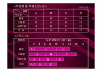 [생산관리] 스케줄링및 라인밸런싱-14