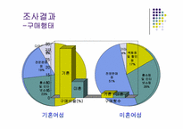 [소비자행동] 결혼 여부에 의한 웰빙식품 소비에 대한 심리분석-8