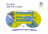 [소비자행동] 결혼 여부에 의한 웰빙식품 소비에 대한 심리분석-9