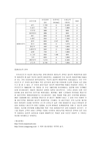 [생산관리] 무주리조트 생산능력전략-4