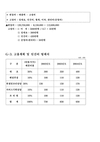 [사업계획서] 야식전문가게(배달전문)-16