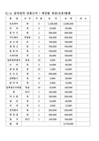 [사업계획서] 야식전문가게(배달전문)-17