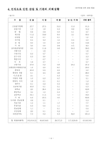 [거시경제] 한국전쟁 전후 경제변화-4
