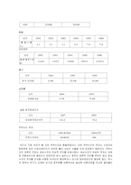 [경제발전론] 멕시코 정치과 경제-9