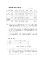 [유통관리] 국내와 세계의 B2B, B2C 시장규모 및 전망-10
