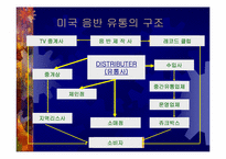 [유통관리] 음반산업의 유통구조-8