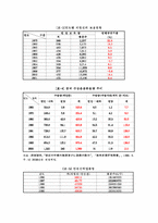[교통경제] 경제적측면에서 본 한국해운산업-5
