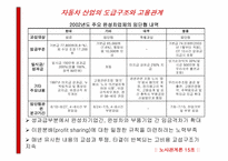 [노사관계] 자동차산업의 도급구조와 고용관계-5