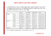[노사관계] 자동차산업의 도급구조와 고용관계-20