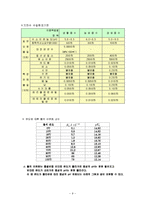 [환경] pH 측정 및 수질 비교-9
