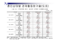 저출산 원인과 문제점분석및 해결방안-9