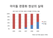 가요계 아이돌 편중화에 관한 고찰-4