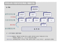 [지방자치] 지방 자치 단체의 현황-12
