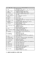 프렌차이즈(프랜차이즈)계약 기본조항, 프렌차이즈(프랜차이즈)계약 성립, 프렌차이즈(프랜차이즈)계약만료, 프렌차이즈(프랜차이즈)계약 법률관계-4
