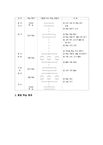주제중심학습(주제중심교육)목적, 주제중심학습(주제중심교육)편성,학습전개,학습모형, 주제중심학습(주제중심교육)사례, 주제중심학습 평가,시사점-5