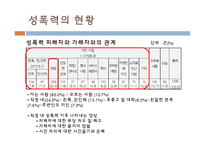 [여성복지] 성폭력 피해 현황과 개선방안-11