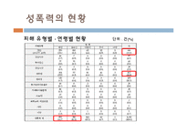 [여성복지] 성폭력 피해 현황과 개선방안-12